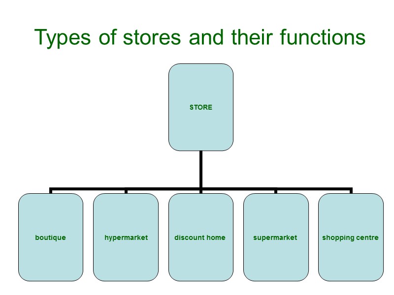 Types of stores and their functions